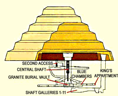 Three phases in the building of the Step Pyramid. The initial mastaba (brown), the first Step Pyramid (orange-yellow) and the enlarged final structure (cream)