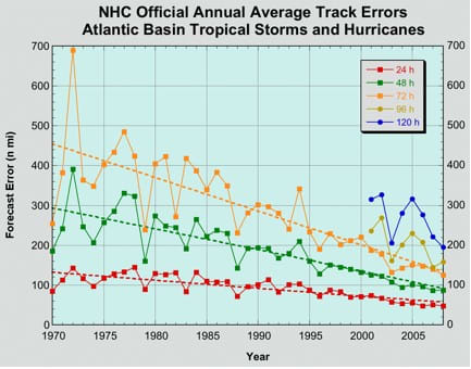 A graphical depiction of the data showing the decrease in the hurricane forecast cone since the 1970s