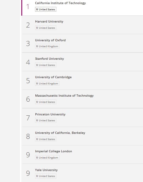 This is the ranking of the top ten universities in the world by The Times Higher Education in 2015. The result shows that Imperial College London and Yale University are both tagged number 9 because they have the same score.