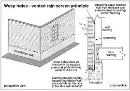 These are the details about how the position of the brick-veneer outside in relation to the timber frame inside and other details.
