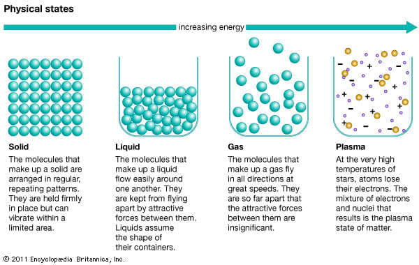 Matter can ordinarily exist in three physical states –solid, liquid, and gas. A fourth state of matter exists under special conditions, called plasma.