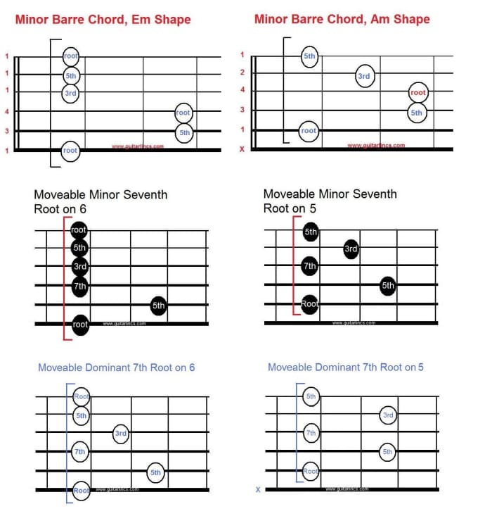 Moveable minor shapes can also be built from power chords. The minor seventh (m7) is lush sounding and the dominant seventh (7) is bluesy.