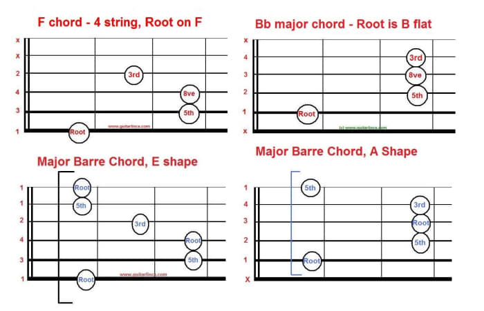 Just as you can use two power chords for rock, you can build on those shapes to produce major chords that are moveable.
