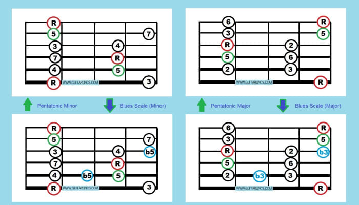 This graphic shows the basic box positions of pentatonic and blues scales. With these you can improvise in any key.