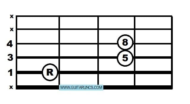 The root 5 power chord shape means you can move acroos the strings instead of having to jump along them. This is much better.