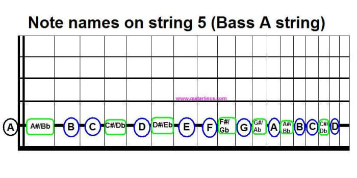 The notes on string five will help you use a second shape to move across the strings instead of sliding along and wasting energy.