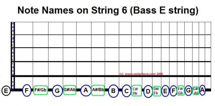 Here is a chart showing you the note names on string 6. You need this to work with movable chords and scales that have their ROOT on string 6.