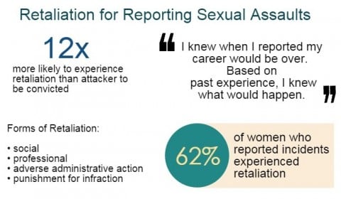 Retaliation against survivors cited in this report included threats, vandalism, harassment, poor work assignments, loss of promotion opportunities, disciplinary action including discharge, and even criminal charges.