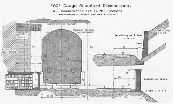 The DOGA publishes a chart to help members with their model-making. Measurements for track and platform clearances and so forth, are there to advise. How you use them is for you as a member to decide.
