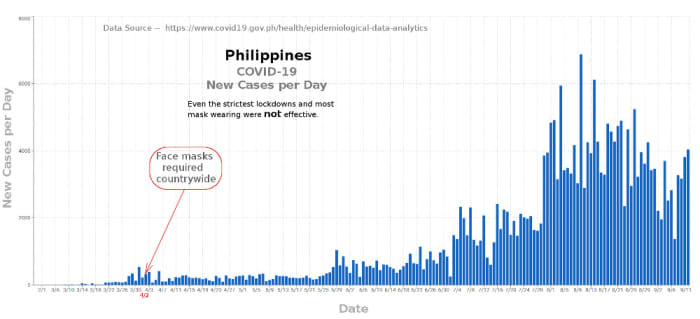 Figure 3. Graph adapted by Robert G Kernodle showing failure of lockdowns and face masks in the Philippines