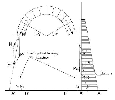 Why high churches and temples have big buttress towers, often with extra decorative weight trimmings on the top of the buttress. Try the great free link (above left), and collapse a cathedral, yourself.