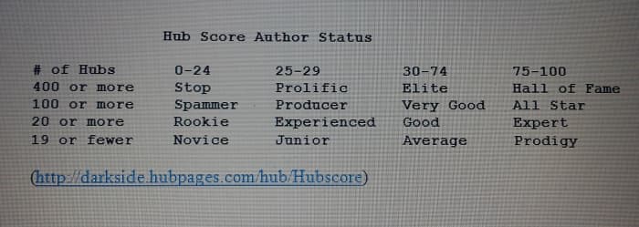 This is the Author Status Table everyone's been searching for. Visit the above link for the actual article by Darkside.