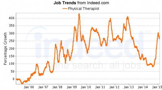 A new job surge began January 2015.