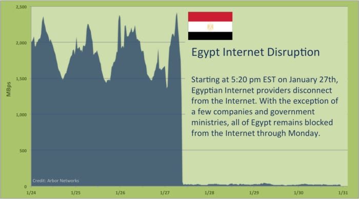 Normally, Egypt enjoys one of the largest and most robust Internet infrastructures in Africa with a dozen major providers, more than 30% consumer penetration, and multiple high-speed paths to Europe and the rest of the world. Egypt also serves as a m