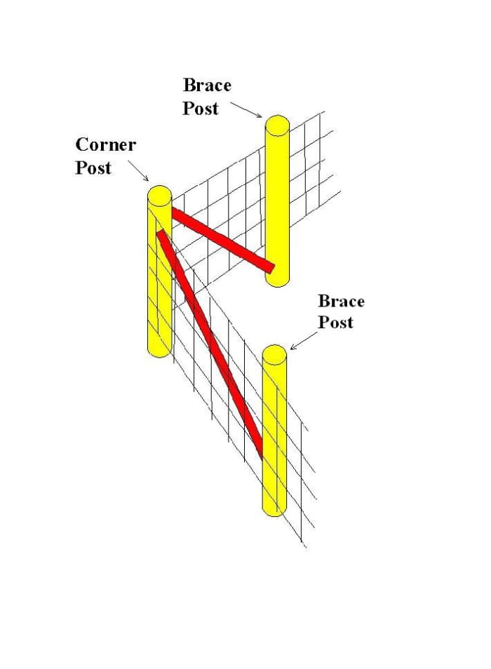 How to Layout and Install a Woven Wire Fence HubPages