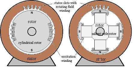 Synchronous Machines - Construction - Principle of Operation - HubPages