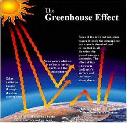 Refers to the phenomenon where certain gases in the lower atmosphere absorb the heat radiated by the earth, thereby preventing the heat from escaping to outer space.
