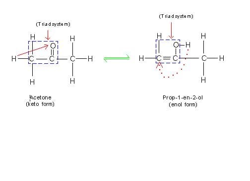 In acetone, the acidic hydrogen migrates from carbon to oxygen to yield its tautomer called, "prop-1-en-2-ol".