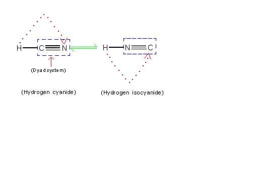 In HCN, hydrogen attached to carbon atom migrates to adjacent nitrogen atom, producing isomer called hydrogen isocyanide: HNC. Hence, hydrogen cyanide and hydrogen isocyanide are tautomers of each other.