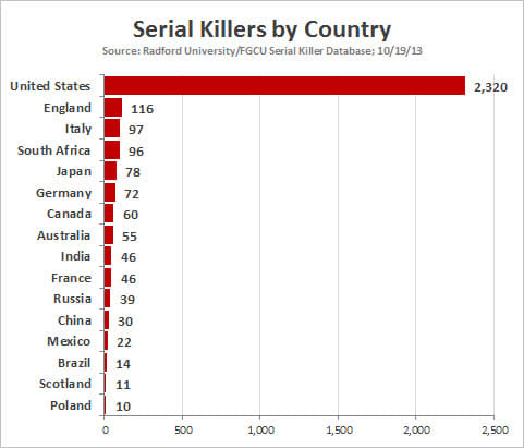 The emphasis on self-interest or individualism has lead to a high amount of cases of sociopathy and psychopathy resulting in high numbers of serial killings and killers, especially in the capitalistic country of the United States.