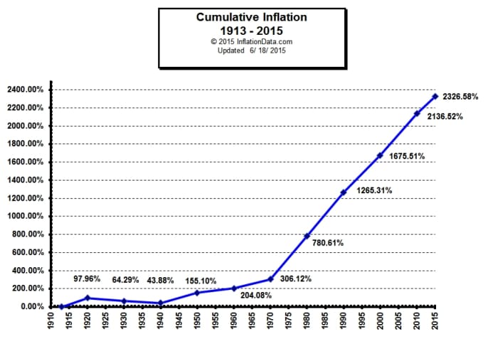 The chart shows how much the value of the Dollar has gone down since 1913 - the year the Federal Reserve was created.