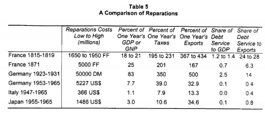 German reparations were large, larger than those that had to be paid by France, but Germany had longer to pay them and an economy with large exports that made repayment easier.