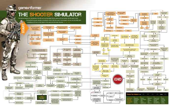 Video Game Flowchart Example by Joe Juba