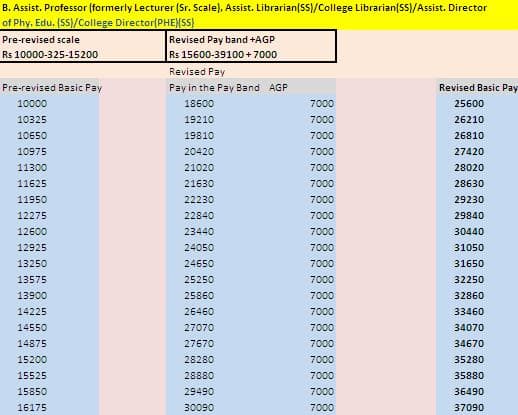 Ugcs Revised 6th Cpc Pay Package Fitment Tables For Teaching And Associated Cadres Hubpages