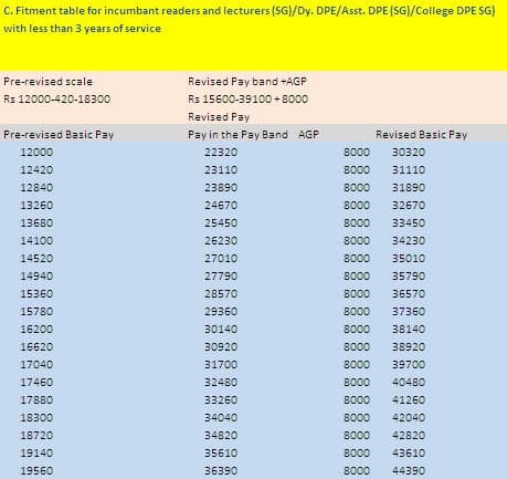 UGC's Revised 6th CPC Pay Package: Fitment Tables for Teaching