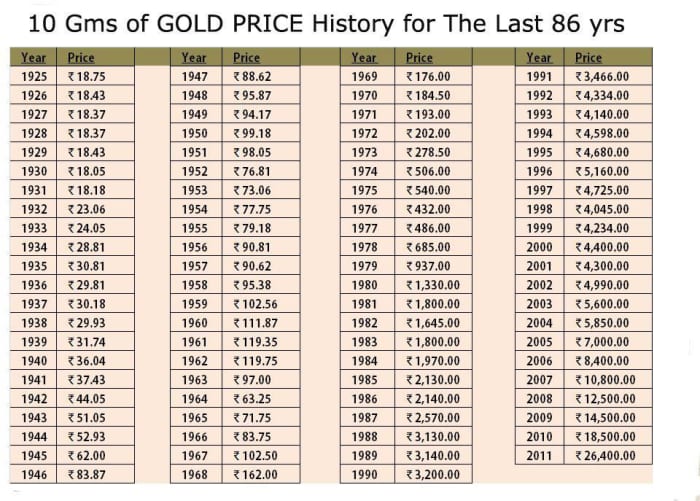An old friend of mine posted this information on Gold which I thought is very relevant. The Gold value in INR (Indian Rupees) is given for different years.