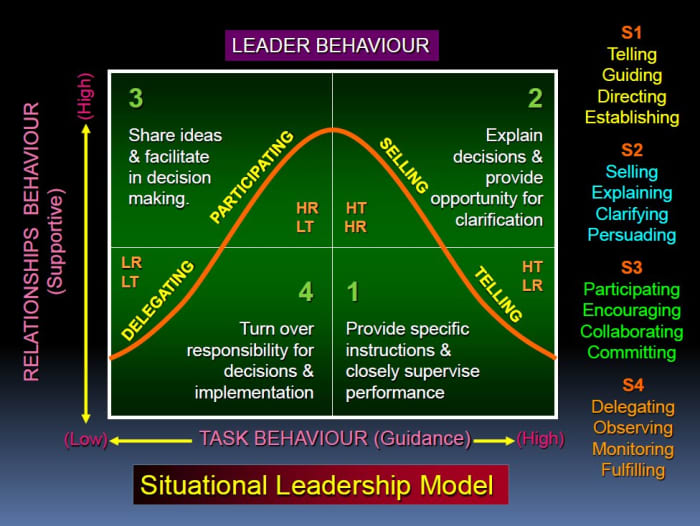 Effective Leadership Skills - Situational Leadership - HubPages