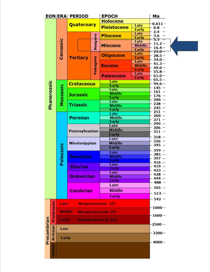 Geologic time scale covering the Precambrian and Phanerozoic eons with detail down to the epoch.