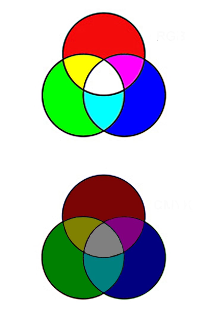 By reducing the intensity of the 3 primary light colours in RGB, a pure mid grey shade is created, instead of white