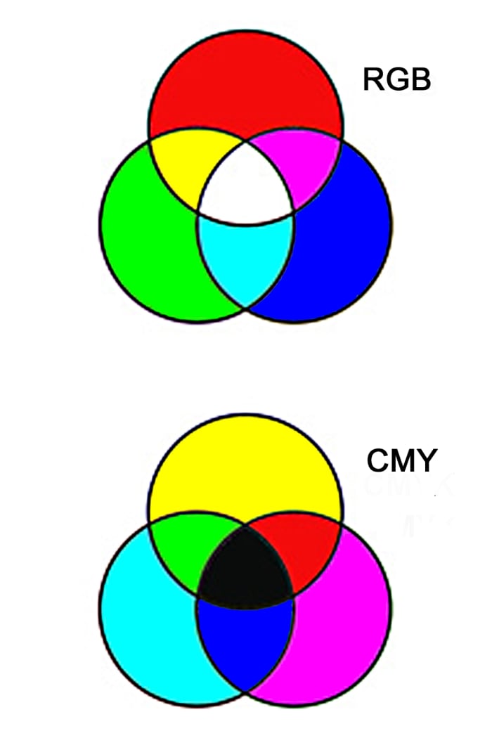 Using RGB, all three red, green and blue light emissions combine together to create WHITE. Using CMY, all three cyan, magenta and yellow pigments combine together to absorb and remove light. This creates BLACK. The RGB system will be described below