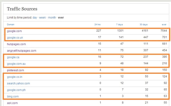 This is my traffic. Notice the orange boxes- these are the search engines. That is the majority of my traffic- SEARCH! :)