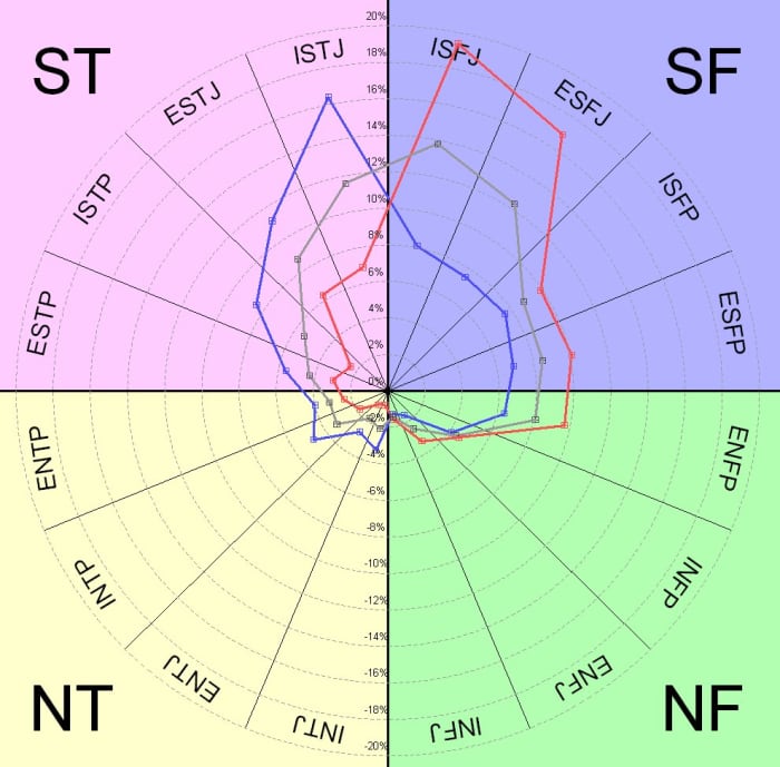 At any given time, the general population will score as such with the test. If you care to read the information for each 'Type', you'll have a handy metric of differing attitudes.