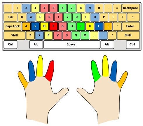 This shows the spread and what your fingers are eventually individually going to have to control. The right pinky is going to be working the hardest.