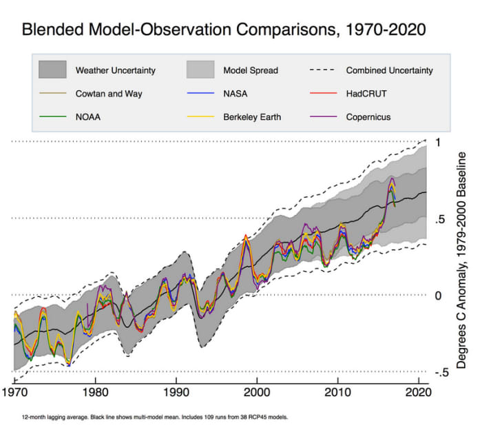 How Accurate Are Climate Change Predictions, Really? - HubPages