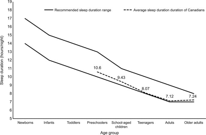 Sleep duration estimates of Canadians (dashed line) compared with the sleep duration recommendation ranges (solid lines).