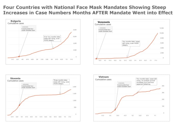 Figure 2. Collection of graphs showing dates countries required face masks, assembled by Robert G Kernodle