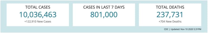 CDC | Updated: 10 November 2020 @ 1731