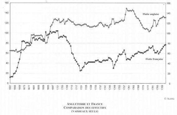 The compared sizes of the French and Royal Navies in the 18th century: note the much larger sustained size of the Royal Navy throughout the period, while the French navy only grew gradually and never attained the same size