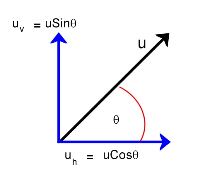 How to Solve Projectile Motion Problems Applying Newton's Equations of