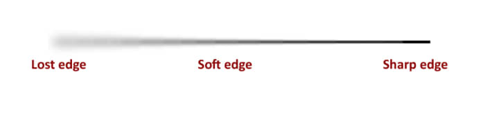 Painters describe edges using terms like hard, soft, and lost, but there are several degrees of each.