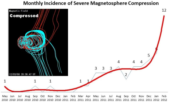 This computer model shows the Earth's Magnetic Field being altered by the presence of Nibiru.
