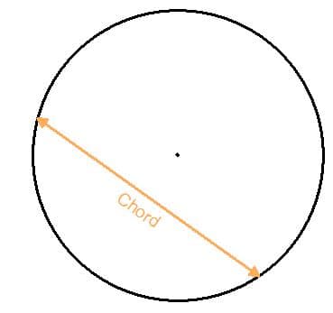 Where are the Circumference, Radius, Diameter, Chord and Tangent on a ...