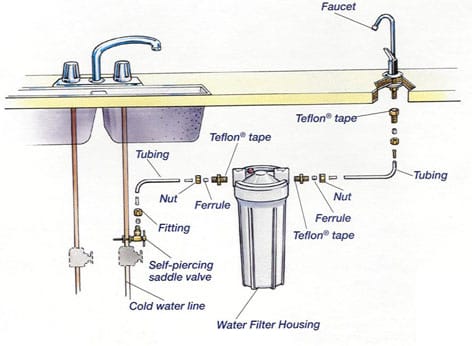 Black and white diagram of water filter system install underneath the kitchen counter top