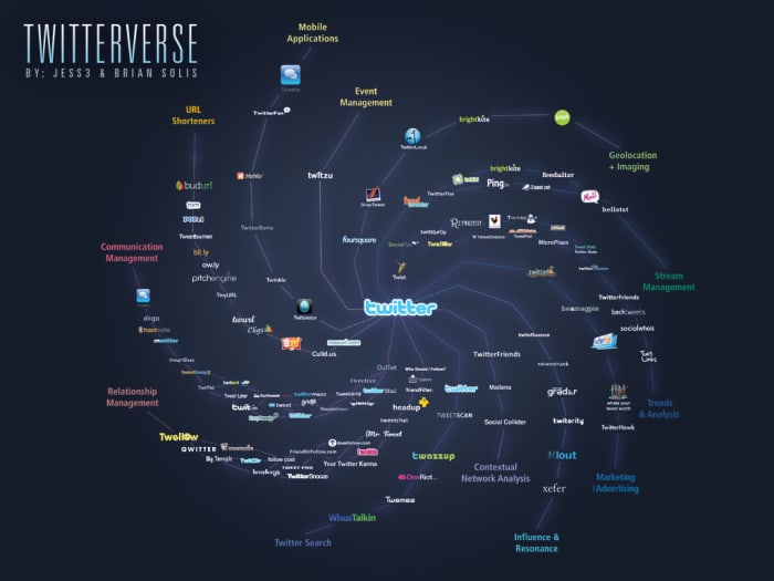 Twitterverse: New and emerging interconnected Social networking media, which is like the extension of ourselves like our nervous system