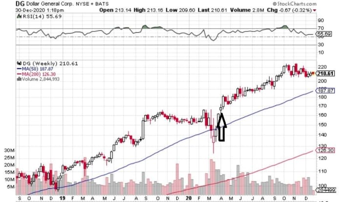 UPDATE: Dollar General stock price chart 12/30/2020. The arrow indicates the place that the top chart ended.