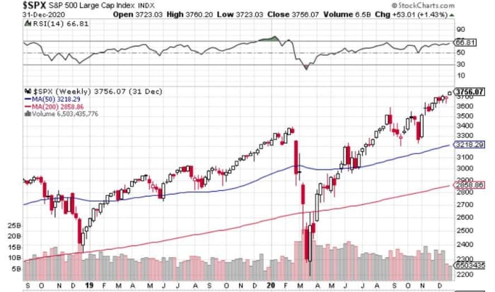 2019 to 2020 S&P 500 Index chart showing the major drop in March 2020 in the stock prices due to the COVID-19 pandemic.